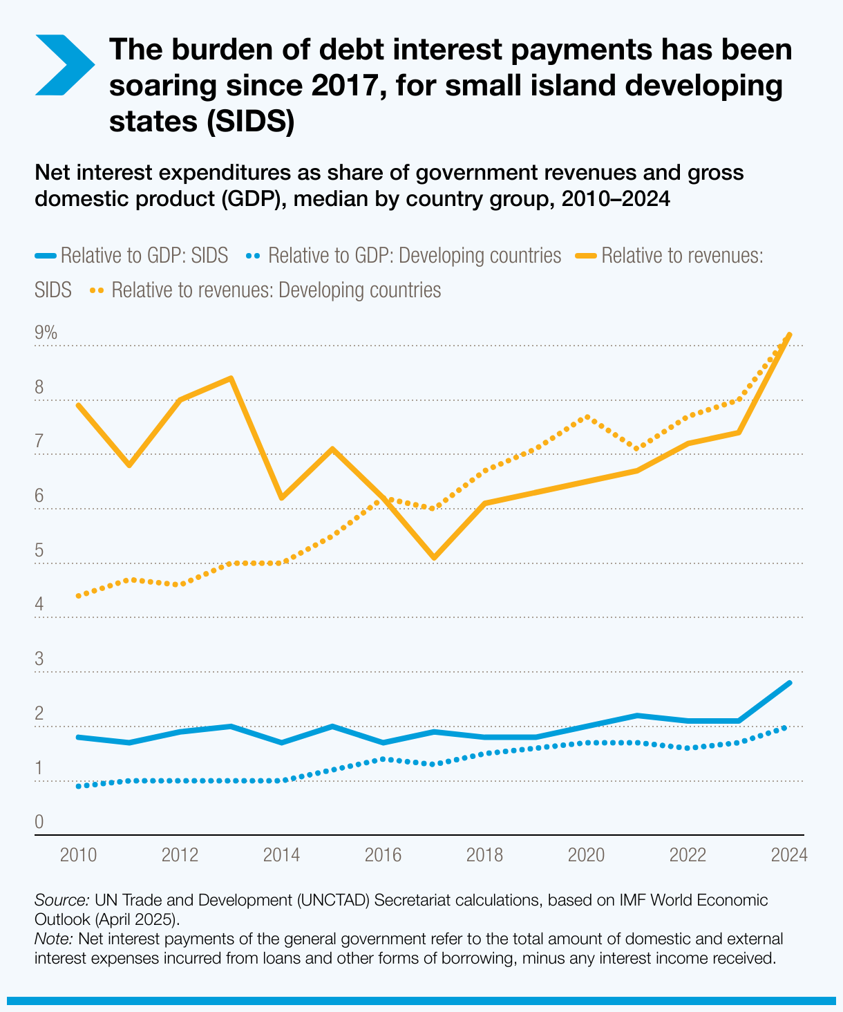 The burden of debt interest payments has been soaring since 2017, for small island developing states 