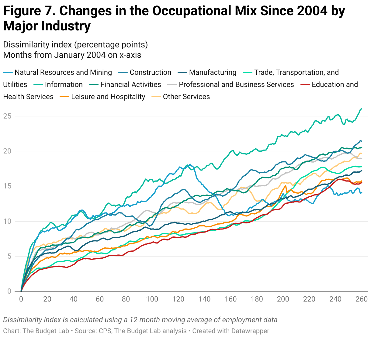 Figure 7. Changes in the Occupational Mix Since 2004 by Major Industry (Line chart)