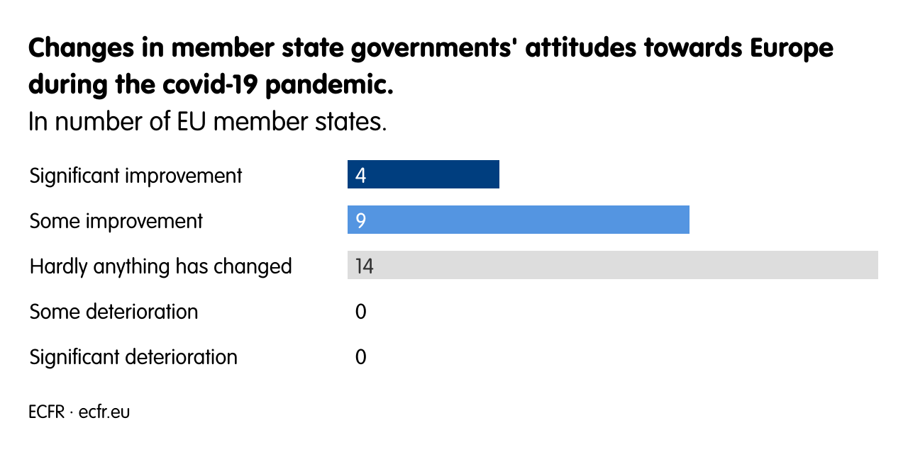 Changes in member state governments' attitudes towards Europe during the covid-19 pandemic.