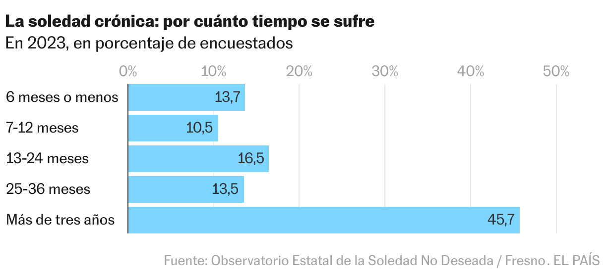 Duracin de la Soledad no deseada de los jvenes en Espa?a, en 2023