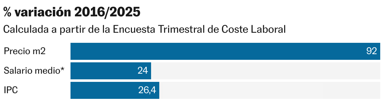 % variation 2016/2025 (Bar graph)