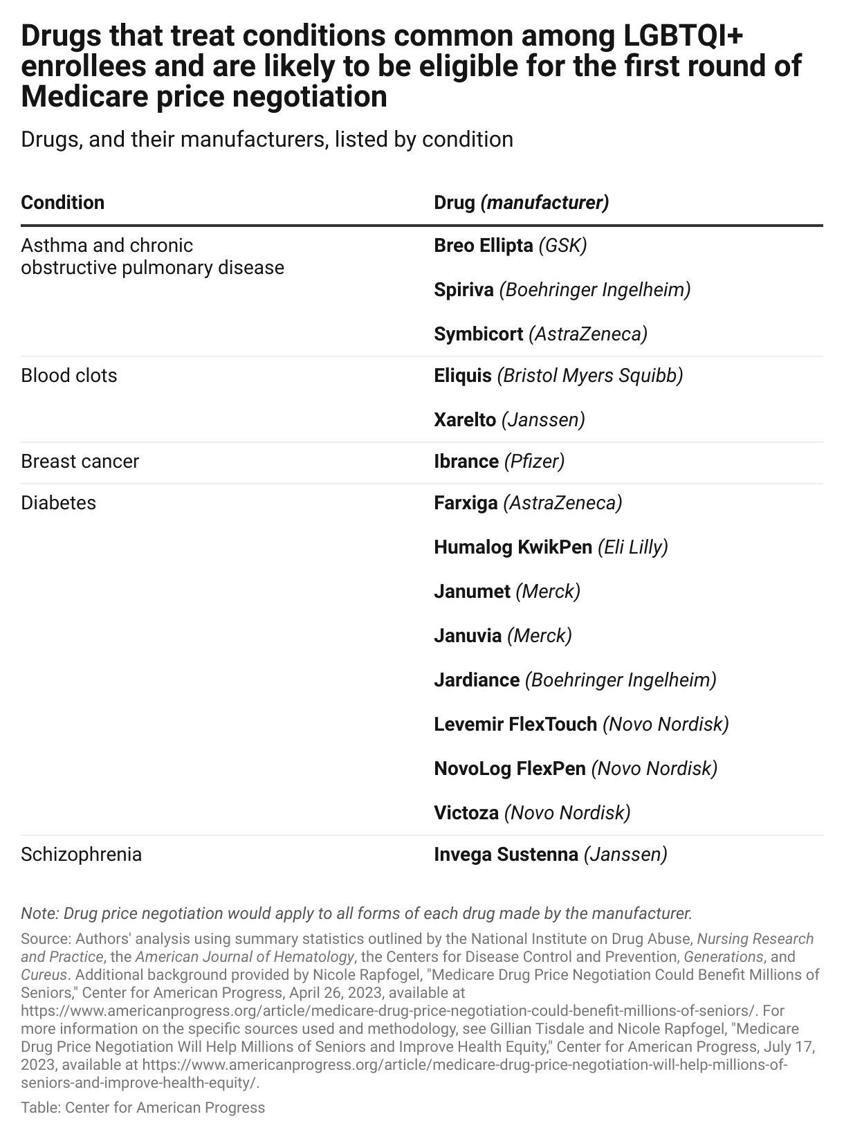 List of drugs likely to be eligible for Medicare price negotiation that treat conditions common among LGBTQI+ enrollees, including asthma and chronic obstructive pulmonary disease, blood clots, breast cancer, diabetes, and schizophrenia.