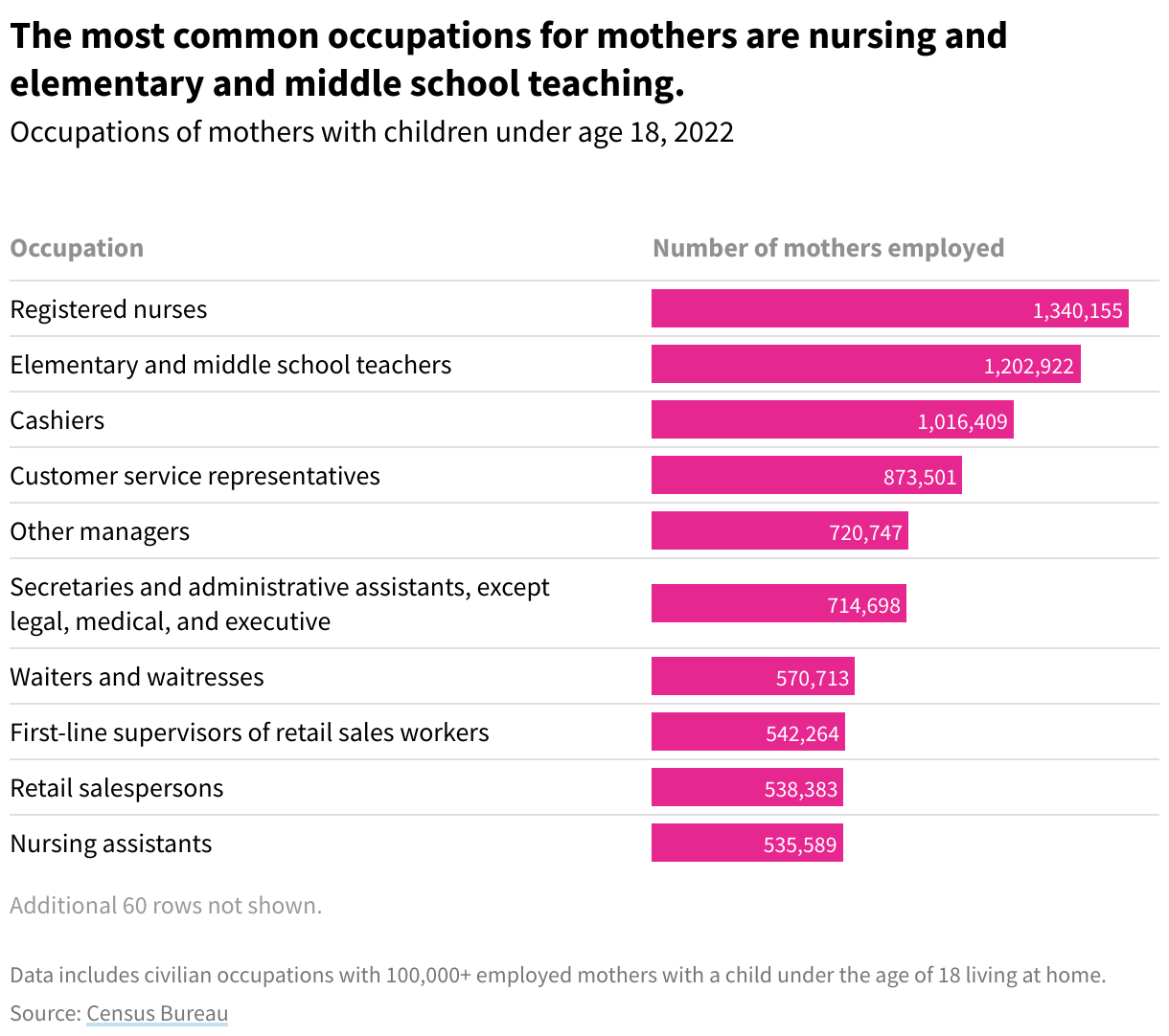 Table showing occupations employing the largest number of mothers, 2022. The most common occupations for mothers are registered nurses and elementary and middle school teachers.