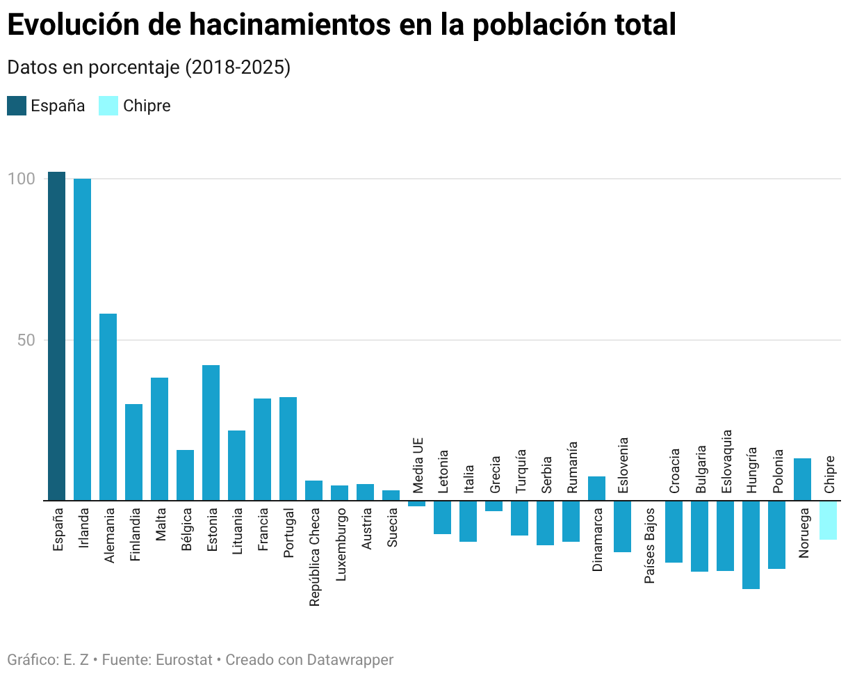 Evolución de hacinamientos en la población total (Gráfico de columnas)