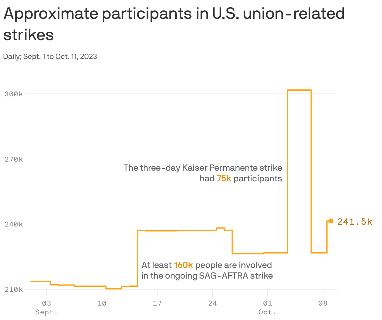 Approximate participants in U.S. union-related strikes