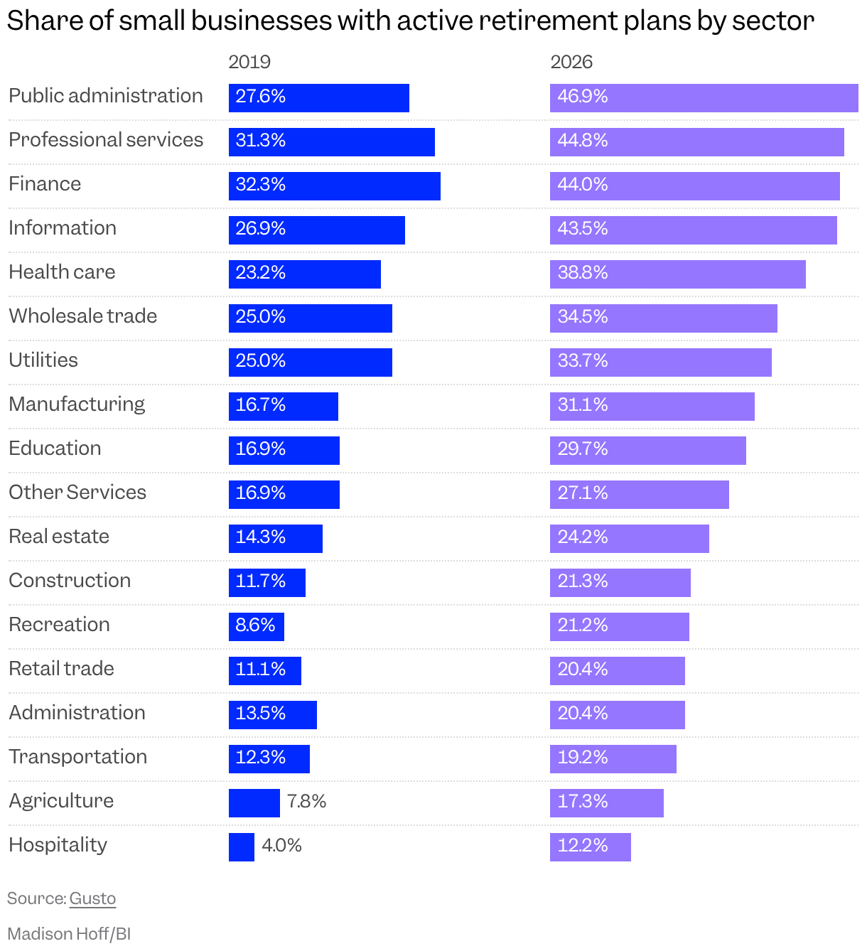 Split bars chart showing the 2019 and 2026 shares of small businesses with active retirement plans by sector