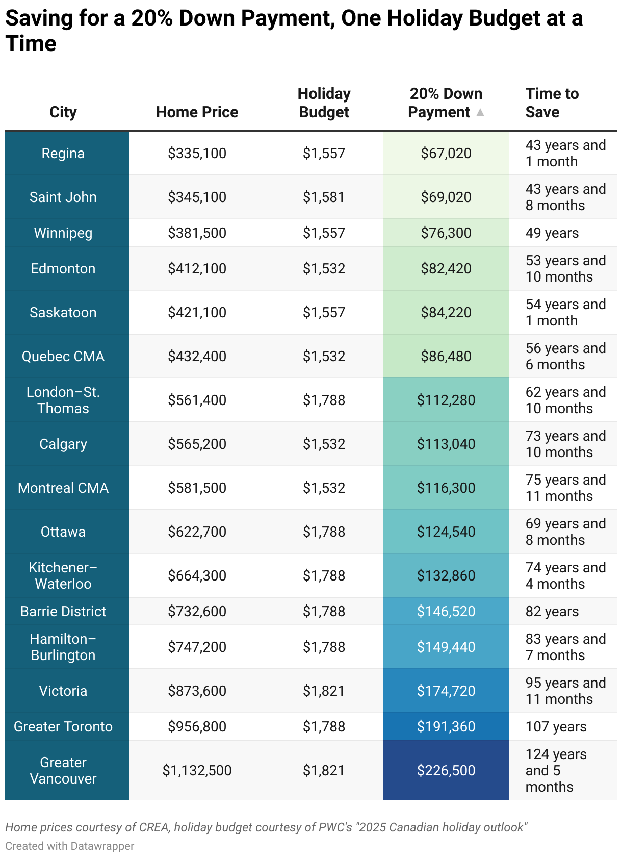 Saving for a 20% Down Payment, One Holiday Budget at a Time (Table)