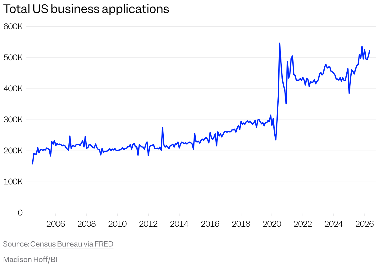 Line chart of total US business applications over the years