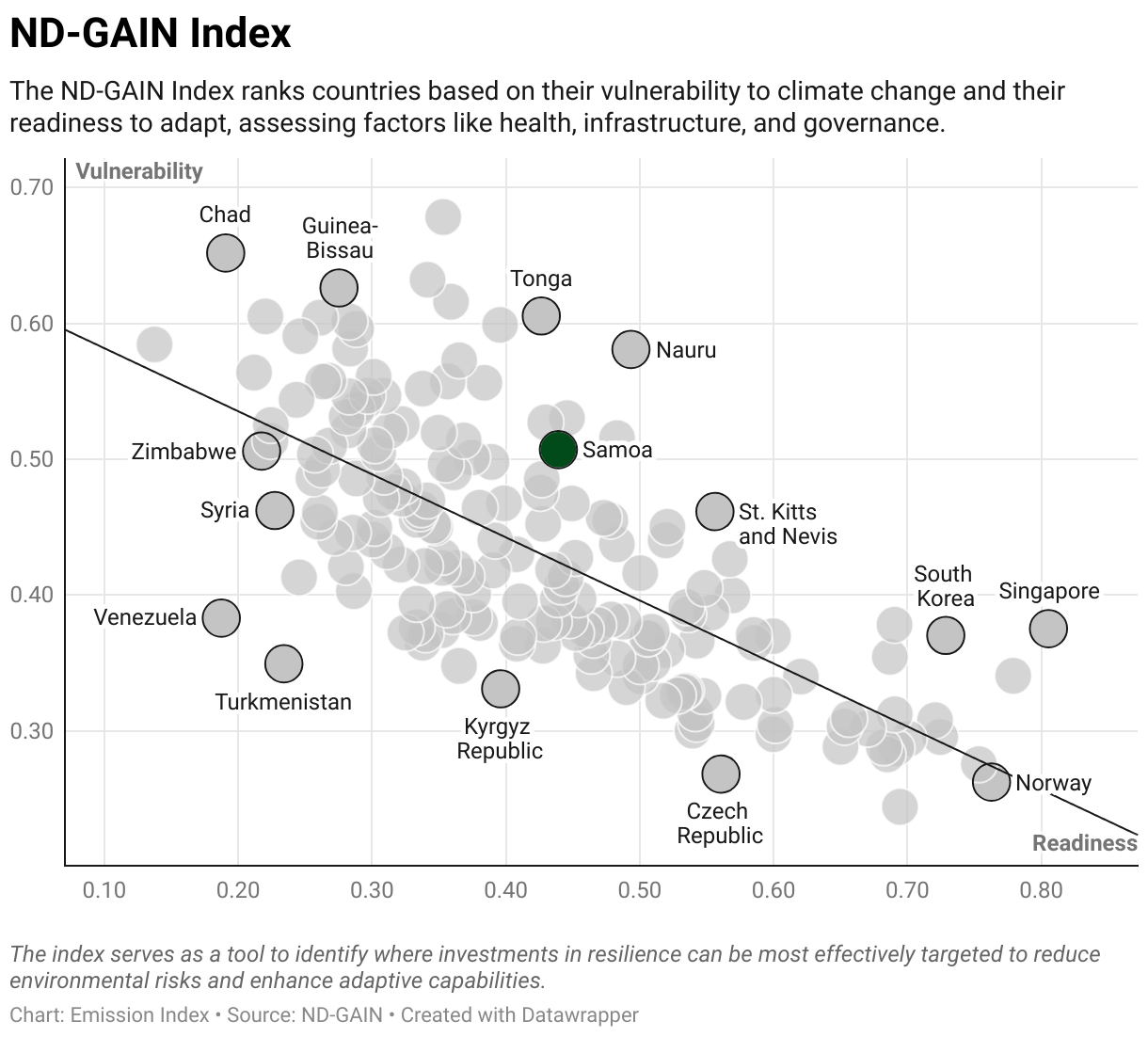 Greenhouse Gas Emissions in Samoa 9 Scatter chart of readiness versus vulnerability to climate change