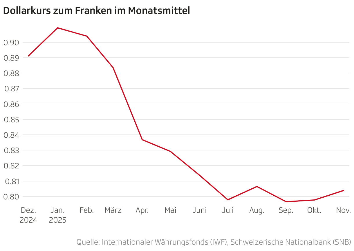 Dollarkurs zum Franken im Monatsmittel (Line chart)