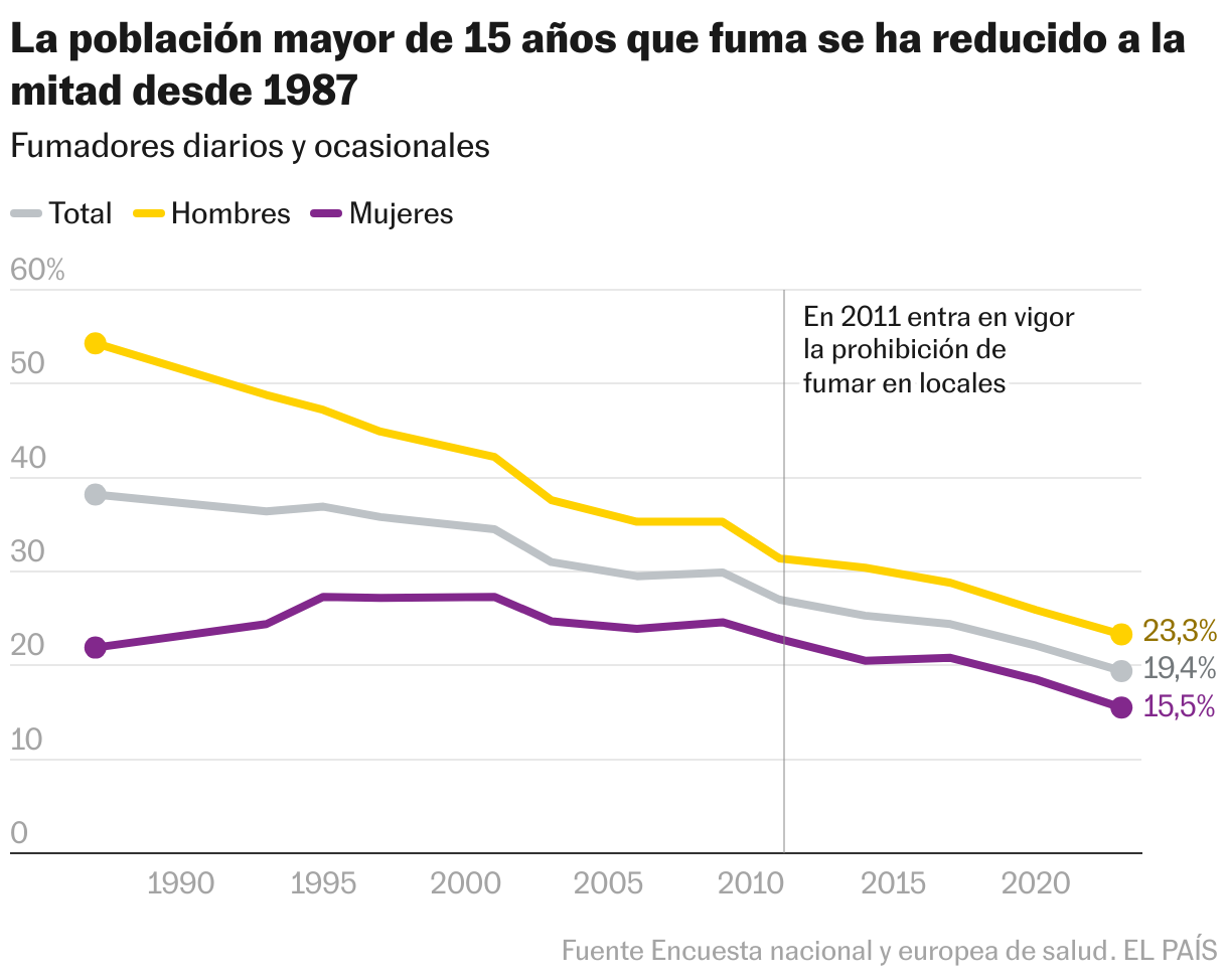 La población mayor de 15 años que fuma se ha reducido a la mitad desde 1987 (Líneas)