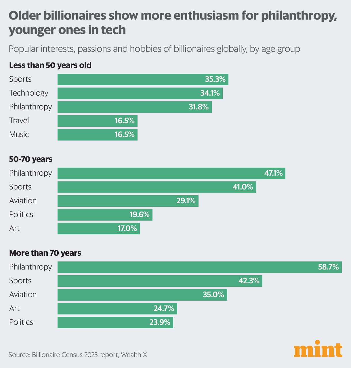 What a new billionaire census tells us, in charts Today News