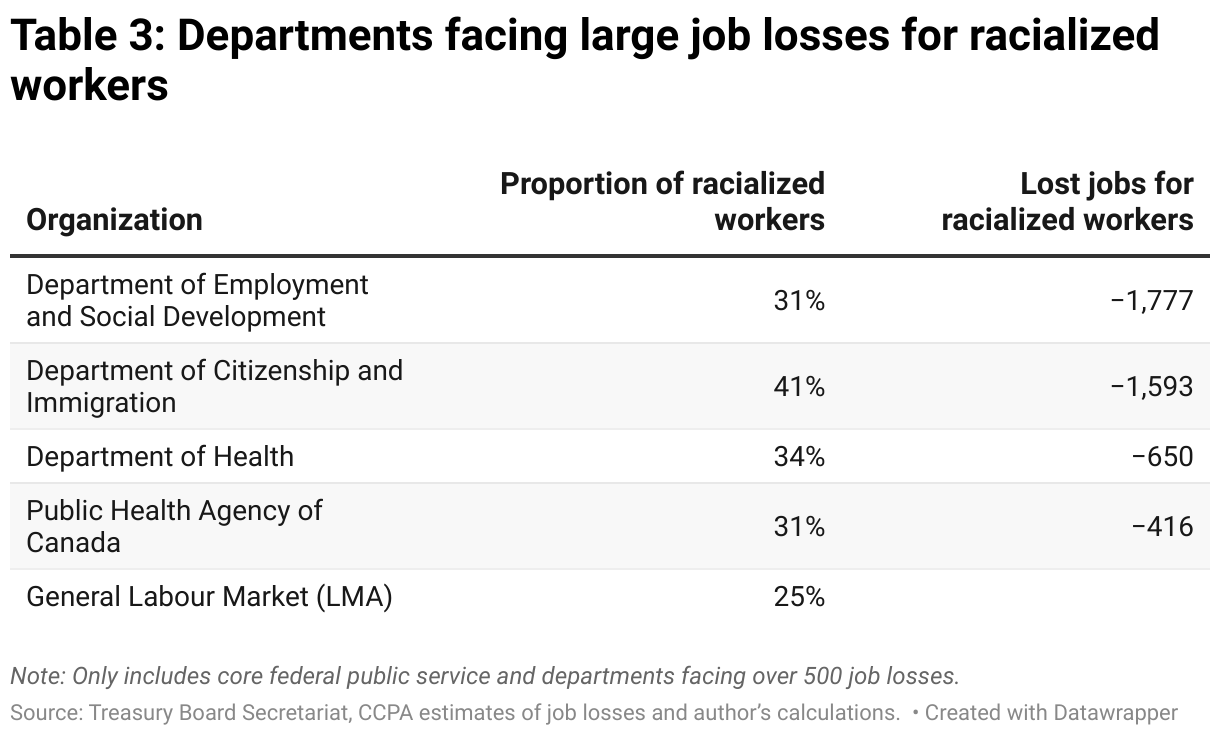 Table 3: Departments facing large job losses for racialized workers (Table)