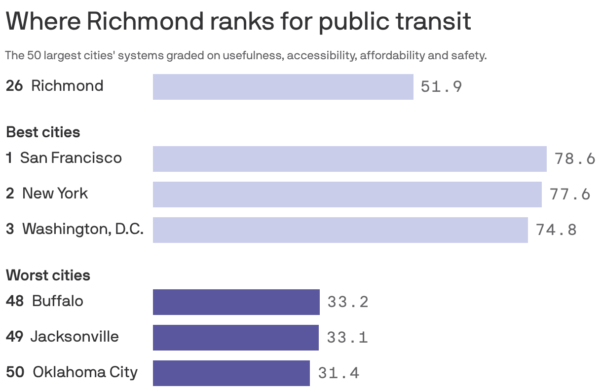 Bar chart shows the best three cities for public transit β San Francisco, New York and Washington, D.C. β and the worst three: Buffalo, Jacksonville and Oklahoma City.