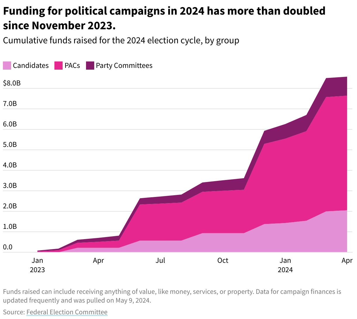An area chart depicting how funds for the 2024 election season have increased, reaching nearly $8.6 billion as of April 2024. 