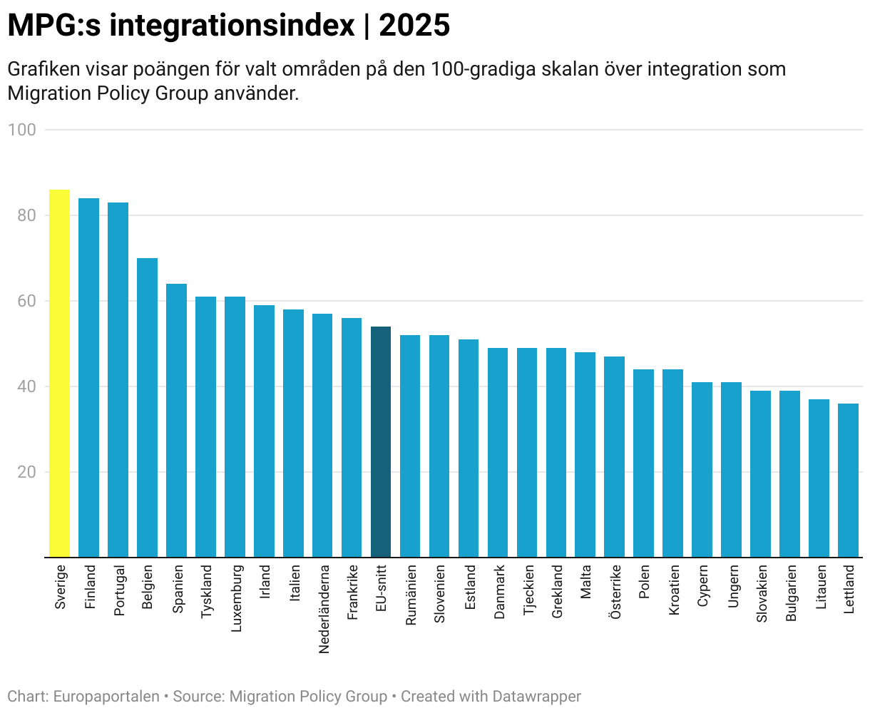 MPG:s integrationsindex | 2025 (Column Chart)