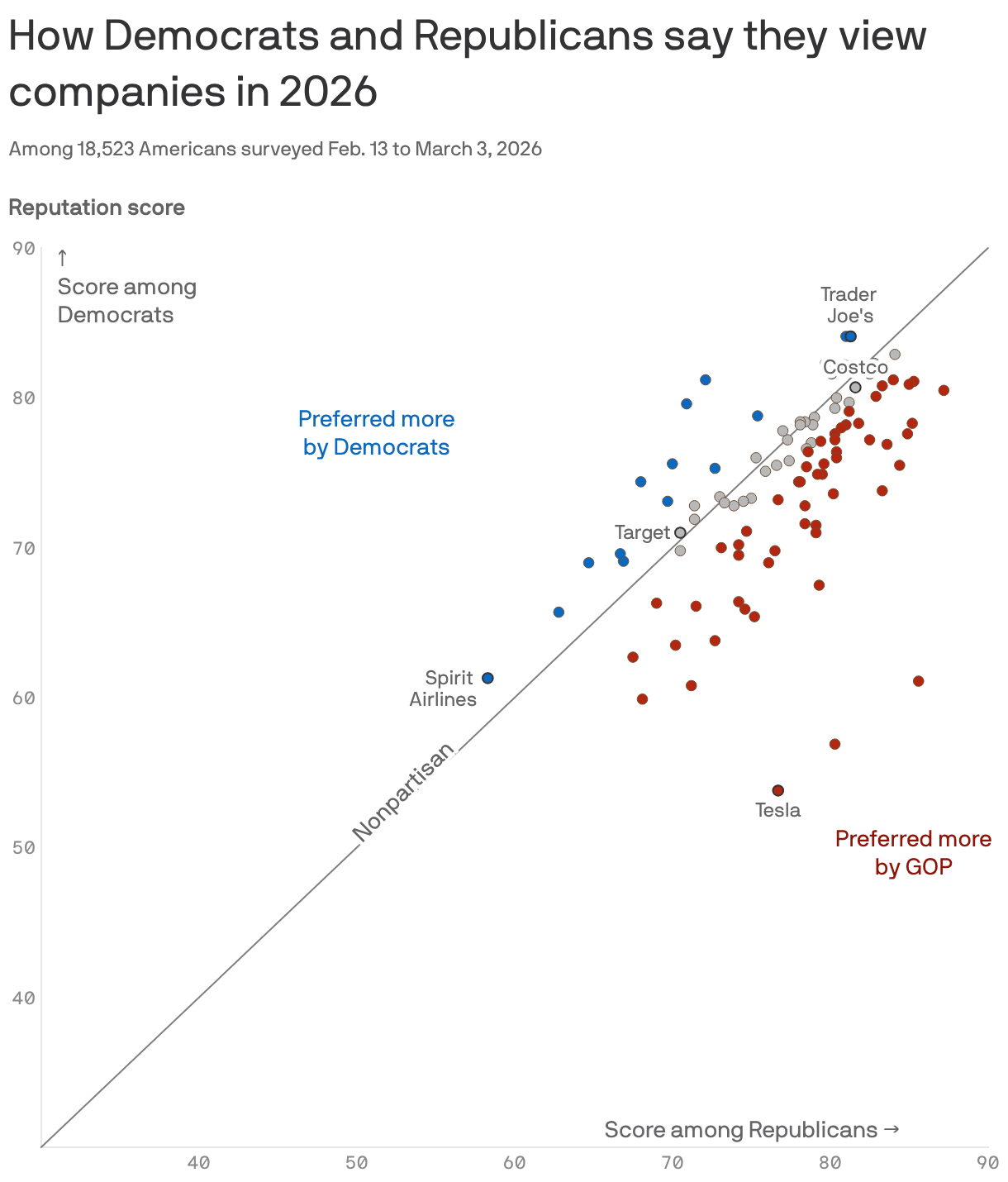 A scatter plot showing how U.S. adults view companies in 2026 based on a survey of 18,523 respondents. The horizontal axis represents reputation scores among Republicans, while the vertical axis displays scores among Democrats. Companies like Trader Joe's and Eli Lilly are favored more by Democrats, while others, such as Tesla and Alo Yoga, are preferred by Republicans. Higher scores indicate greater favorability.