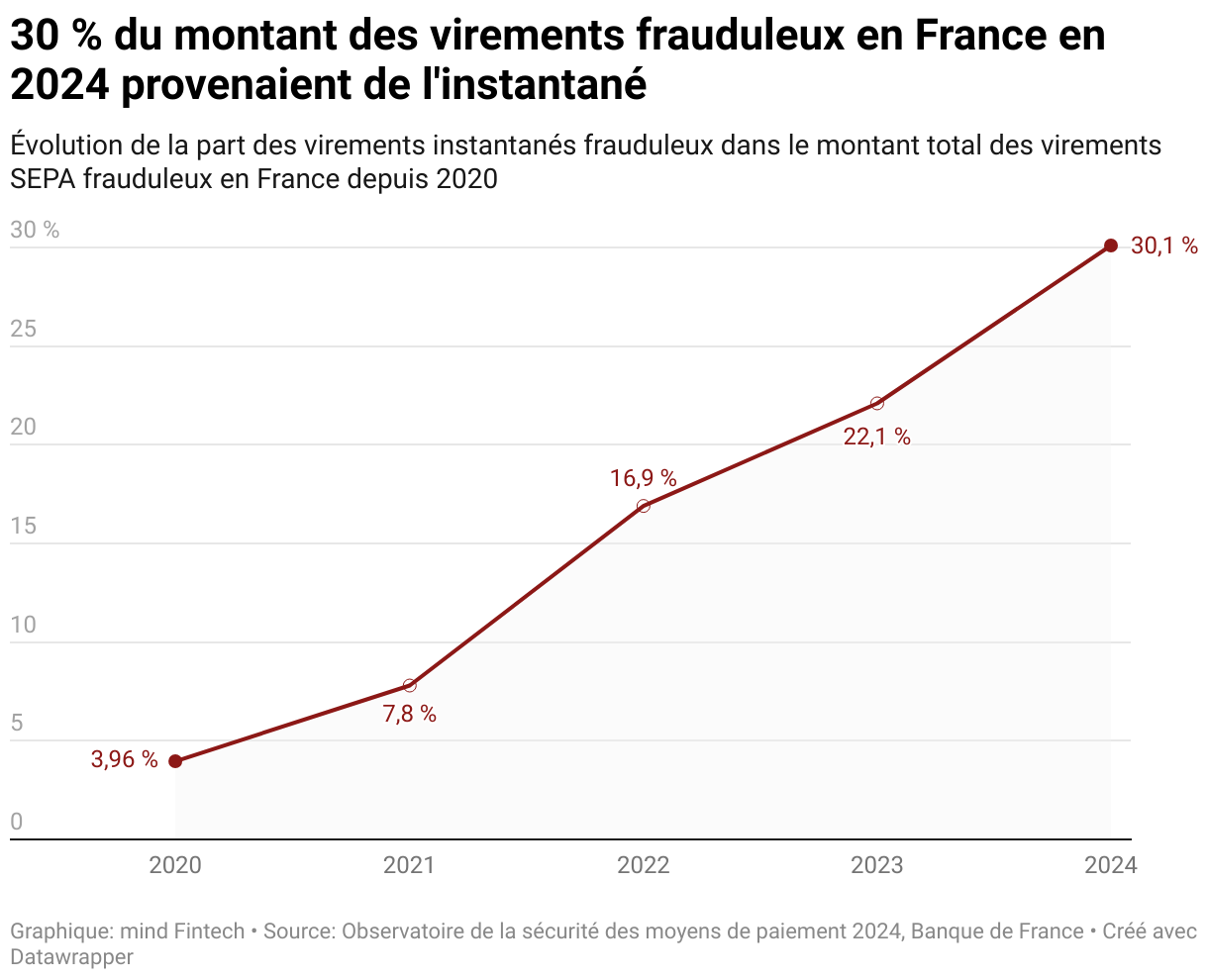 Part des virements instantanés frauduleux en France (en valeur) (Lignes)