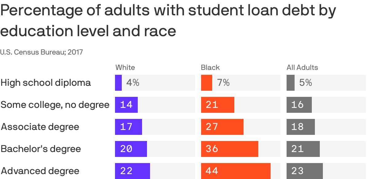 Percentage of adults with student loan debt by education level and race