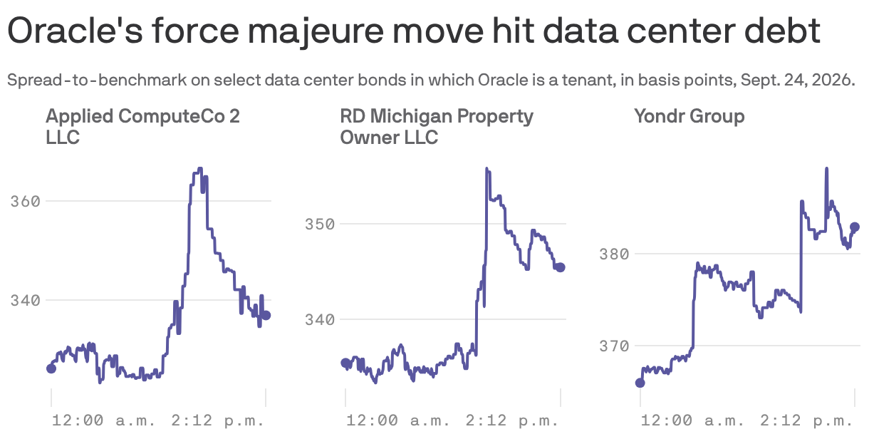 Oracle's force majeure move hit data center debt 