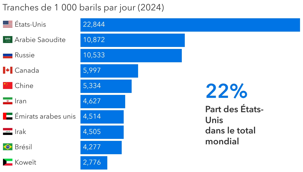 Les États-Unis sont le premier producteur mondial de pétrole et de gaz