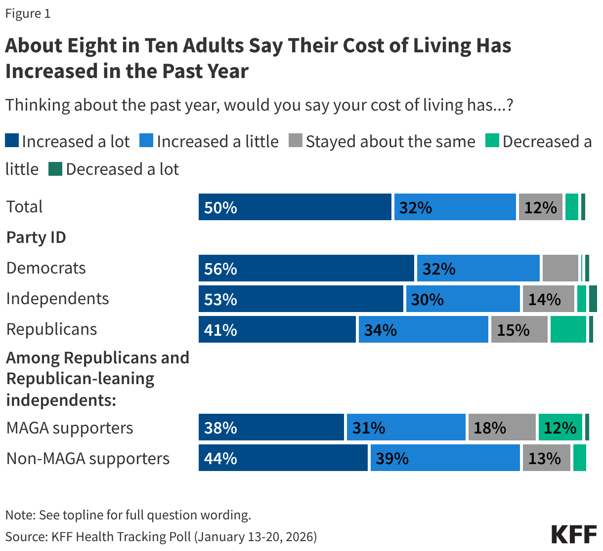 About Eight in Ten Adults Say Their Cost of Living Has Increased in the Past Year