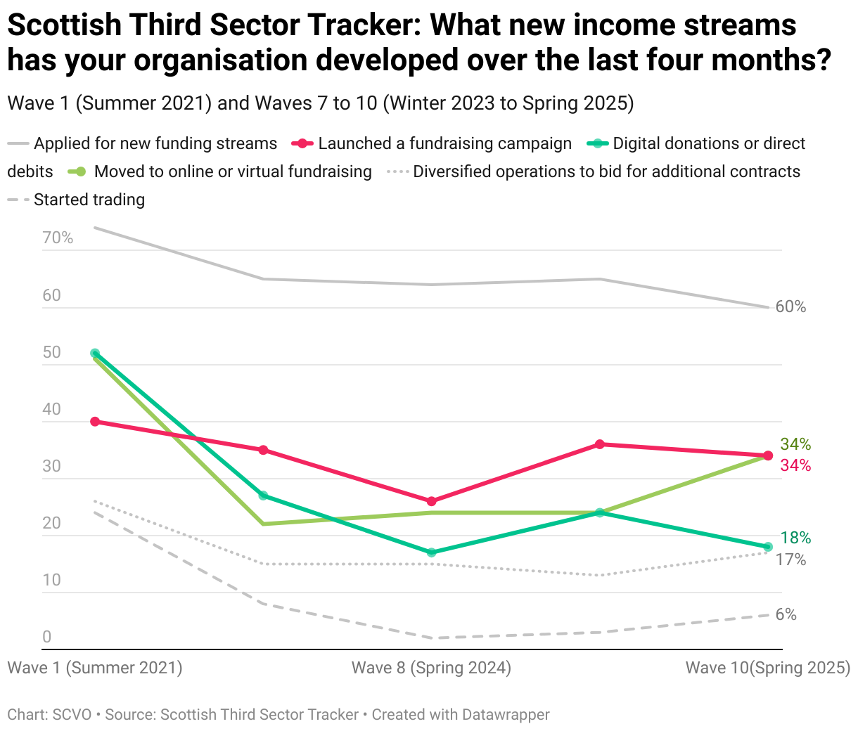 Scottish Third Sector Tracker: What new income streams has your organisation developed over the last four months? (Line chart)
