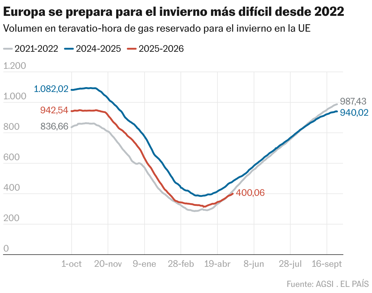 Europe prepares for the most difficult winter since 2022 (Lines)