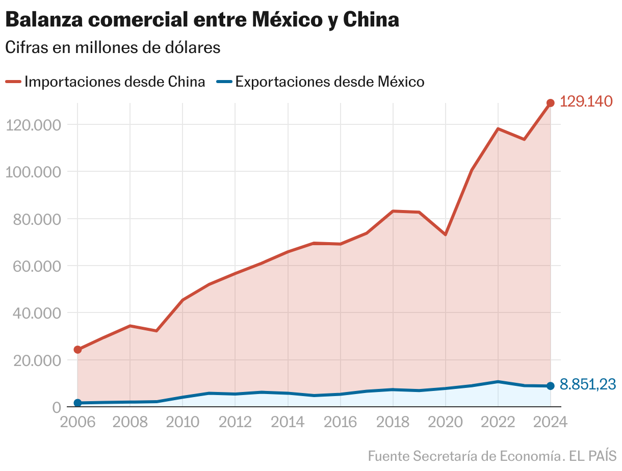 Balanza comercial entre México y China (Líneas)