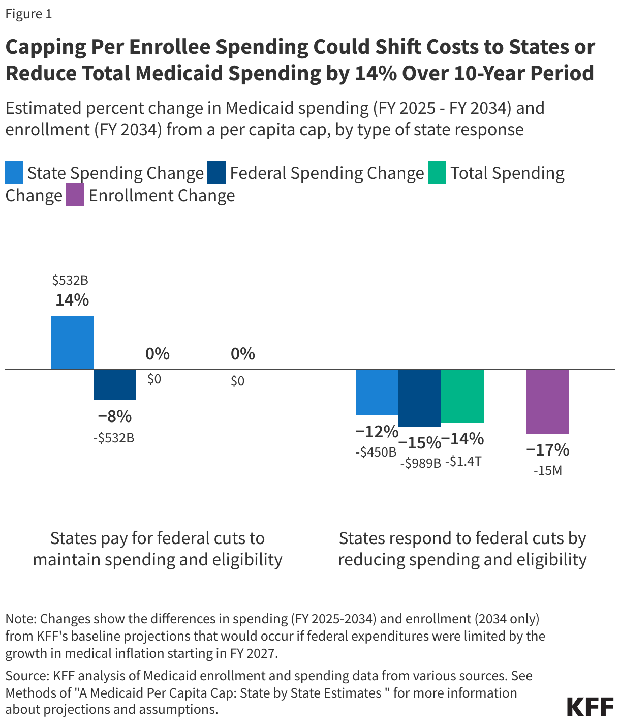 Capping Per Enrollee Spending Could Shift Costs to States or Reduce Total Medicaid Spending by 14% Over 10-Year Period data chart