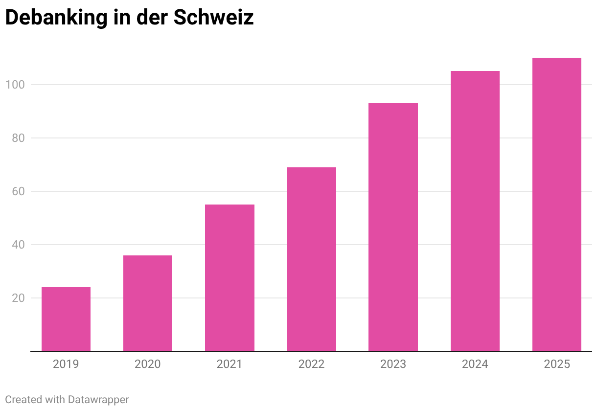 Debanking in der Schweiz (Column Chart)