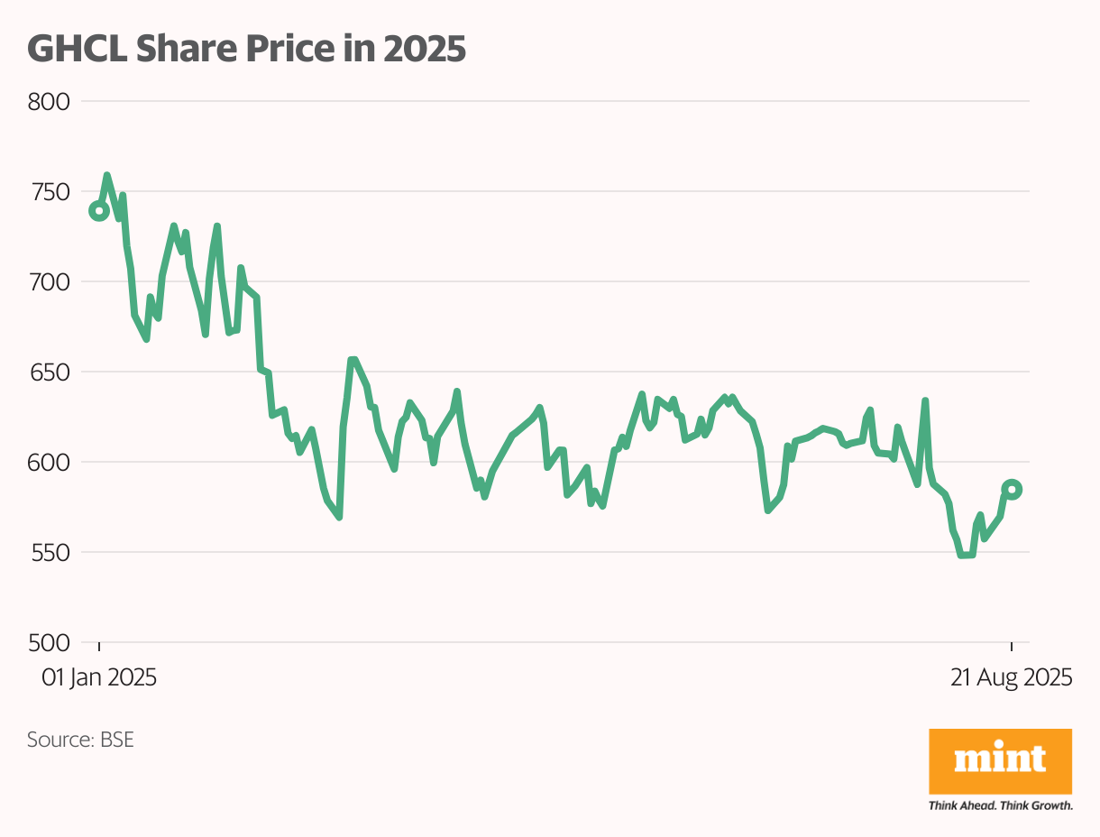 Dolly Khanna GHCL Share Price in 2025 (Line chart)