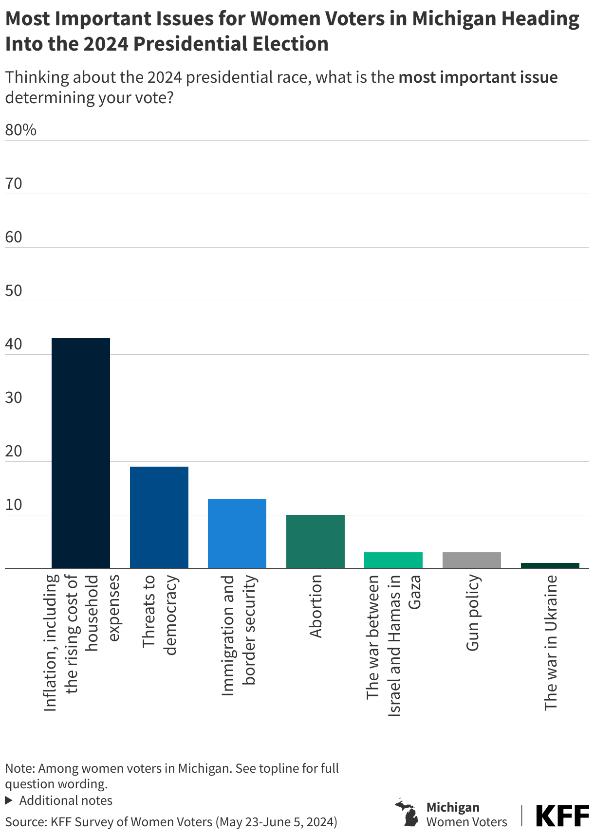 Most Important Issues for Women Voters in Michigan Heading Into the 2024 Presidential Election data chart