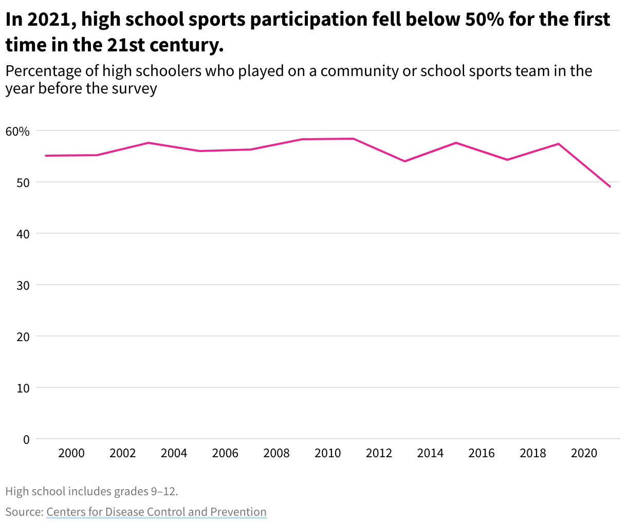 A line chart showing the percentage of high schoolers who played on a sports team. After remaining between 54% and 59% from 1999 to 2019, high school sports participation fell to 49.1% in 2021.