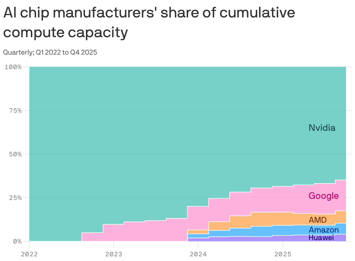 An area chart showing AI chip manufacturers' share of cumulative compute capacity quarterly from Q1 2022 to Q4 2025. Nvidia has historically dominated the market, but its cumulative share has dropped from 100% in Q1 2022 to 65% in Q4 2025. Google has the second largest cumulative share in Q4 2025 at 18%, followed by AMD, Amazon and Huawei.