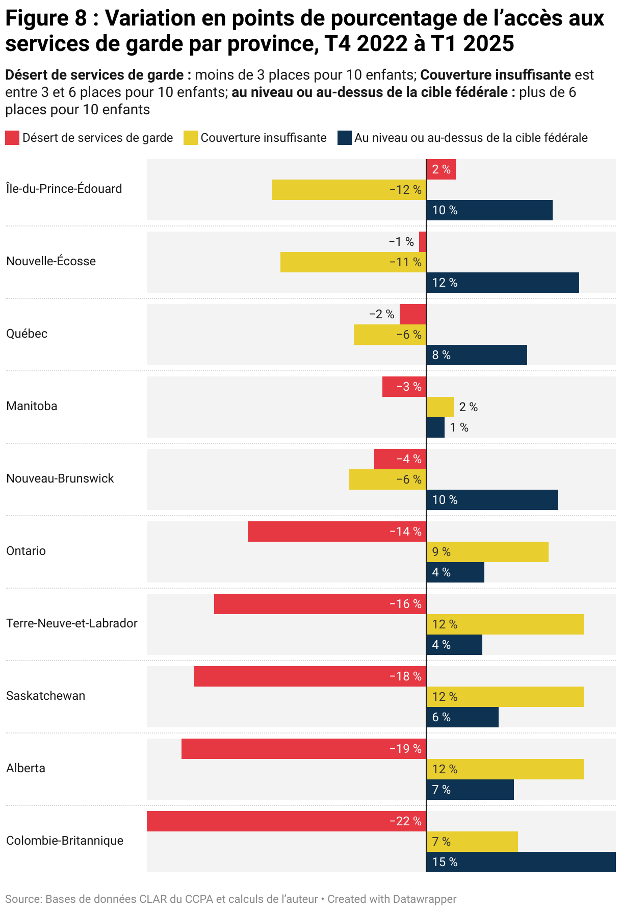 Figure 8 : Variation en points de pourcentage de l’accès aux services de garde par province, T4 2022 à T1 2025 (Grouped Bars)
