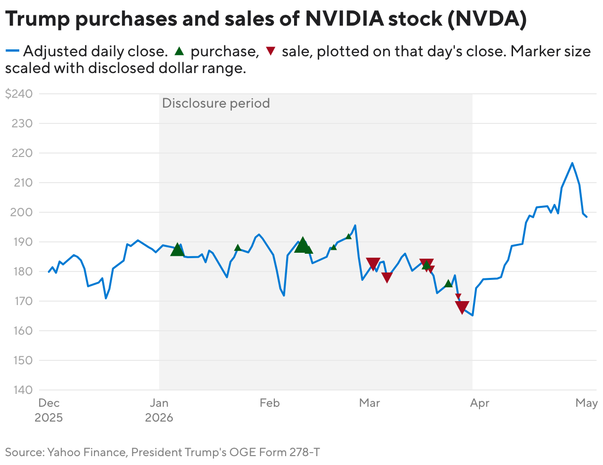 Trump purchases and sales of NVIDIA stock (NVDA) (Line chart)