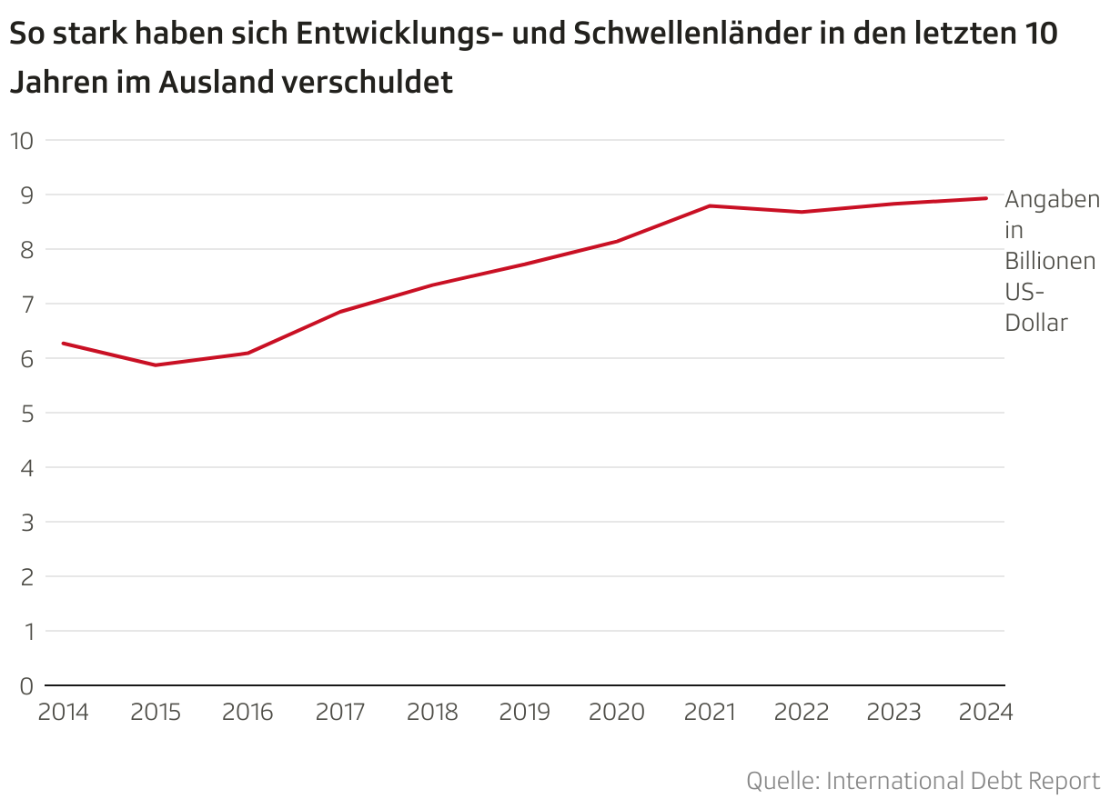 So stark haben sich Entwicklungs- und Schwellenländer in den letzten 10 Jahren im Ausland verschuldet (Liniendiagramm)