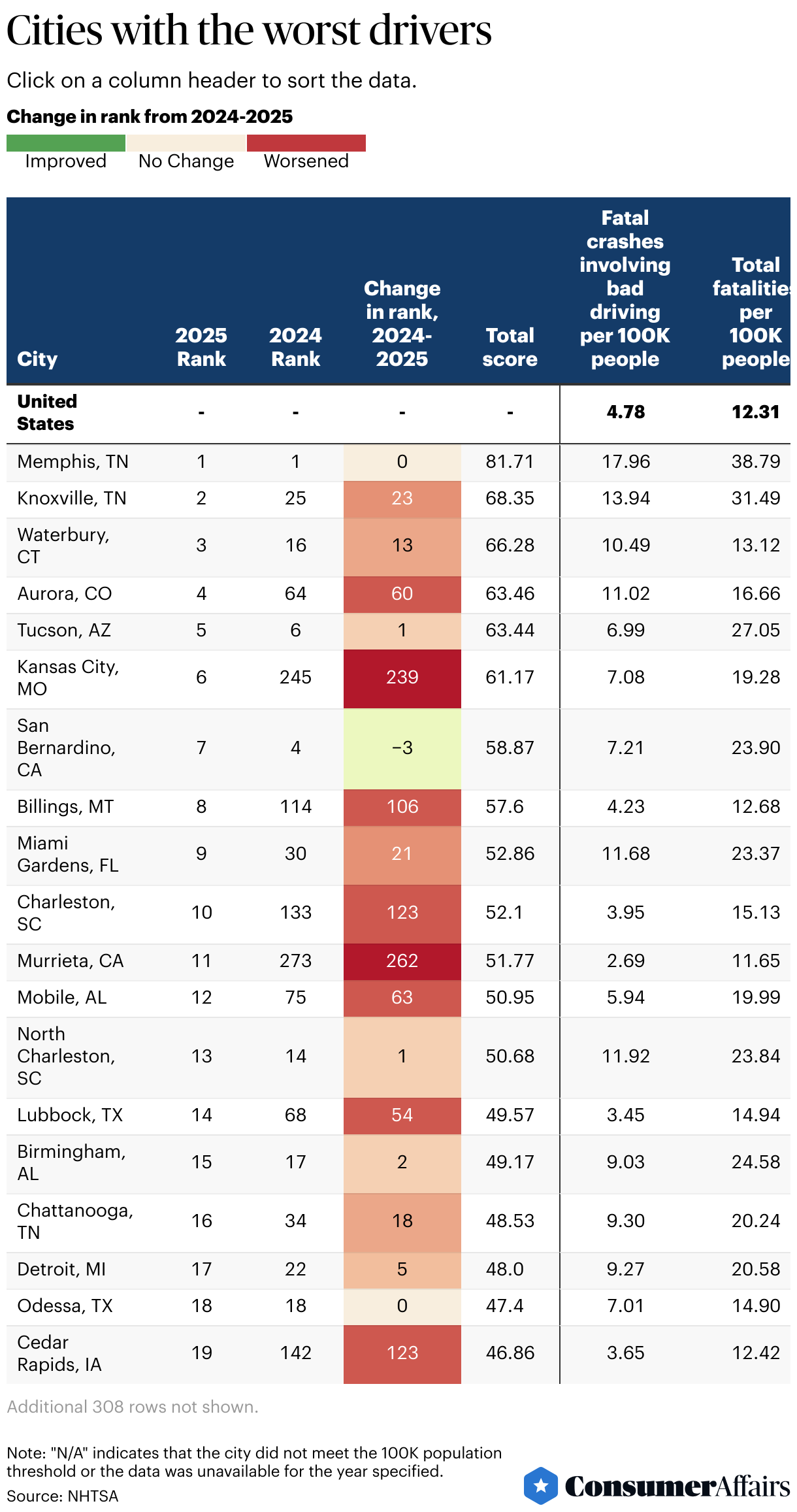 A table showing the cities with the worst drivers.