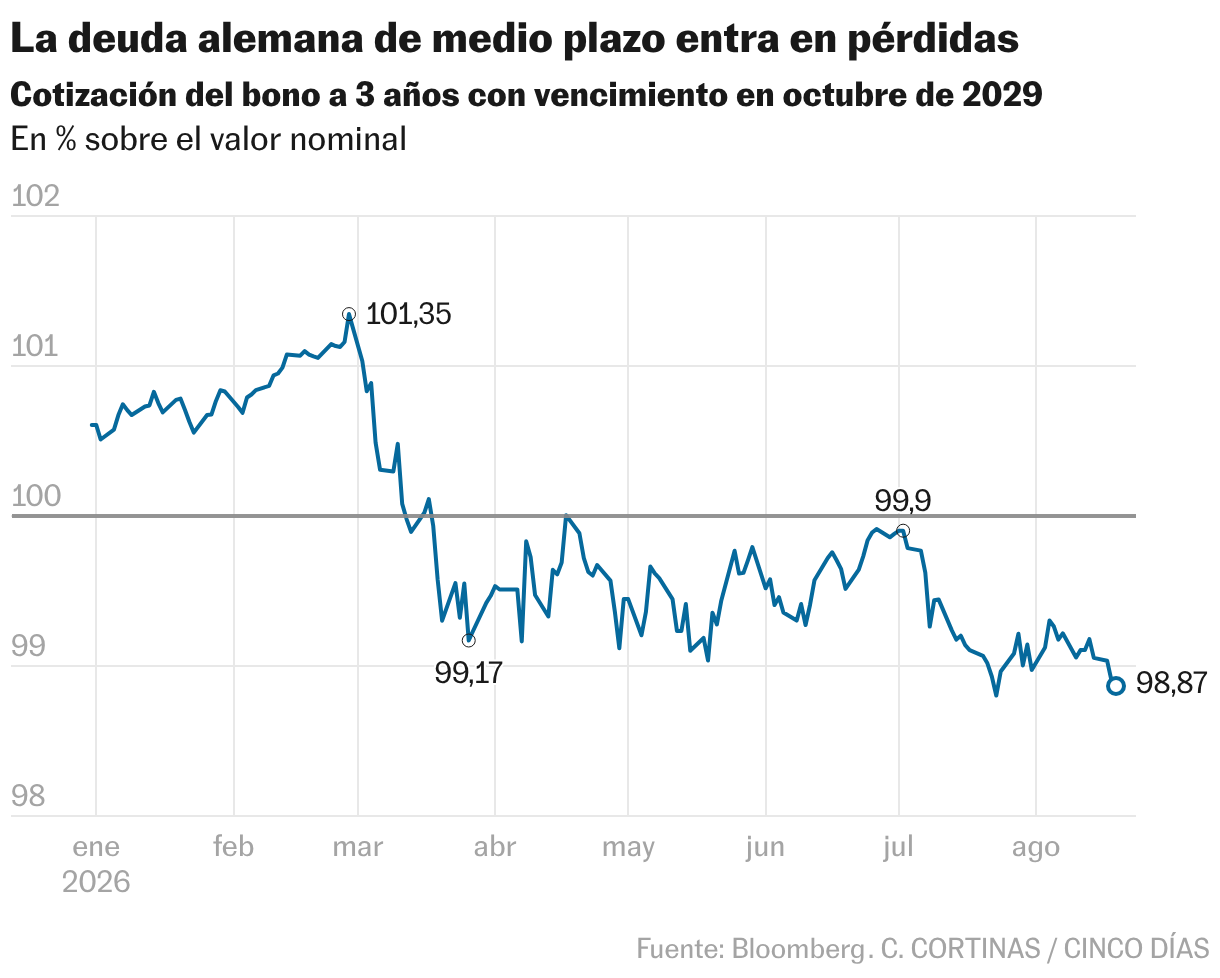 La deuda alemana de medio plazo
entra en pérdidas (Líneas)