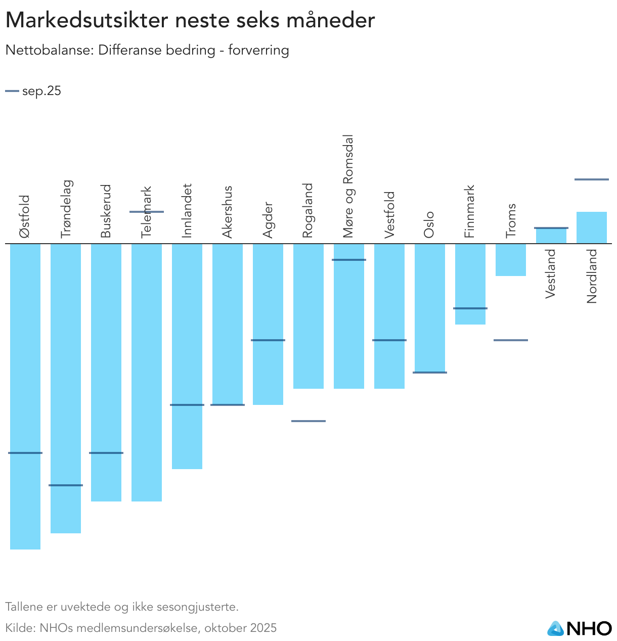 Markedsutsikter neste seks måneder (Column Chart)