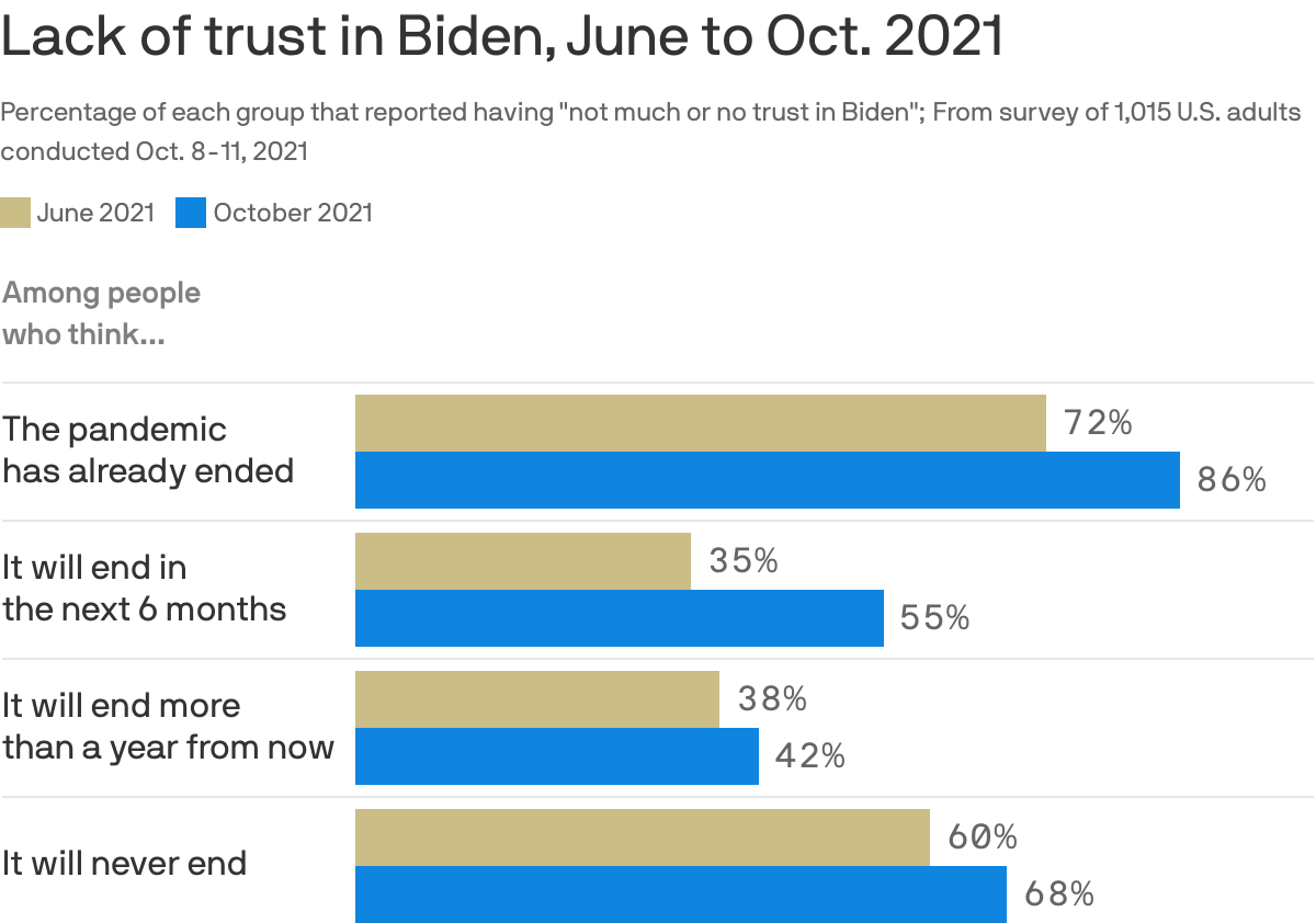 Data: Axios/Ipsos Poll; Chart: Kavya Beheraj/Axios