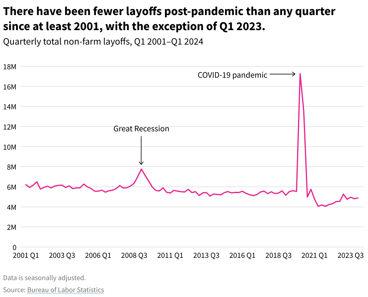 Line chart of layoffs by quarter from 2001 to 2024 Q1.