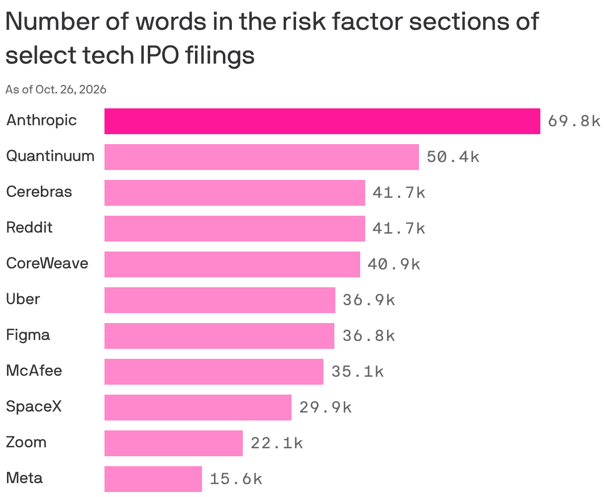 A bar chart showing the number of words in the risk factor sections of select tech IPO filings. Anthropic has by far the most, at 69.8 thousand, followed by Quantiuum at 50.4 thousand. By comparison, Meta had 15.6 thousand.