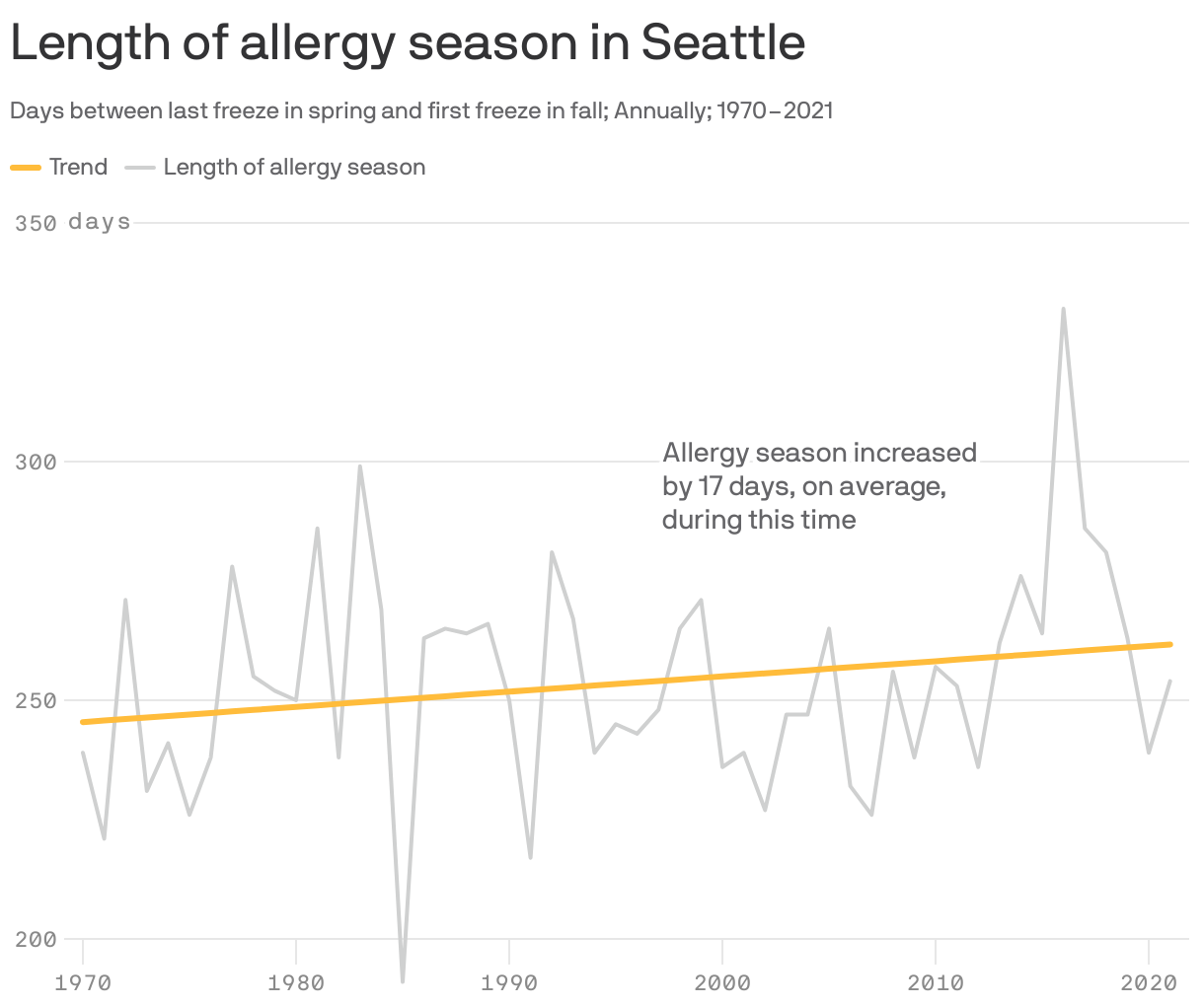 Seattle's allergy season has grown 17 days longer Axios Seattle