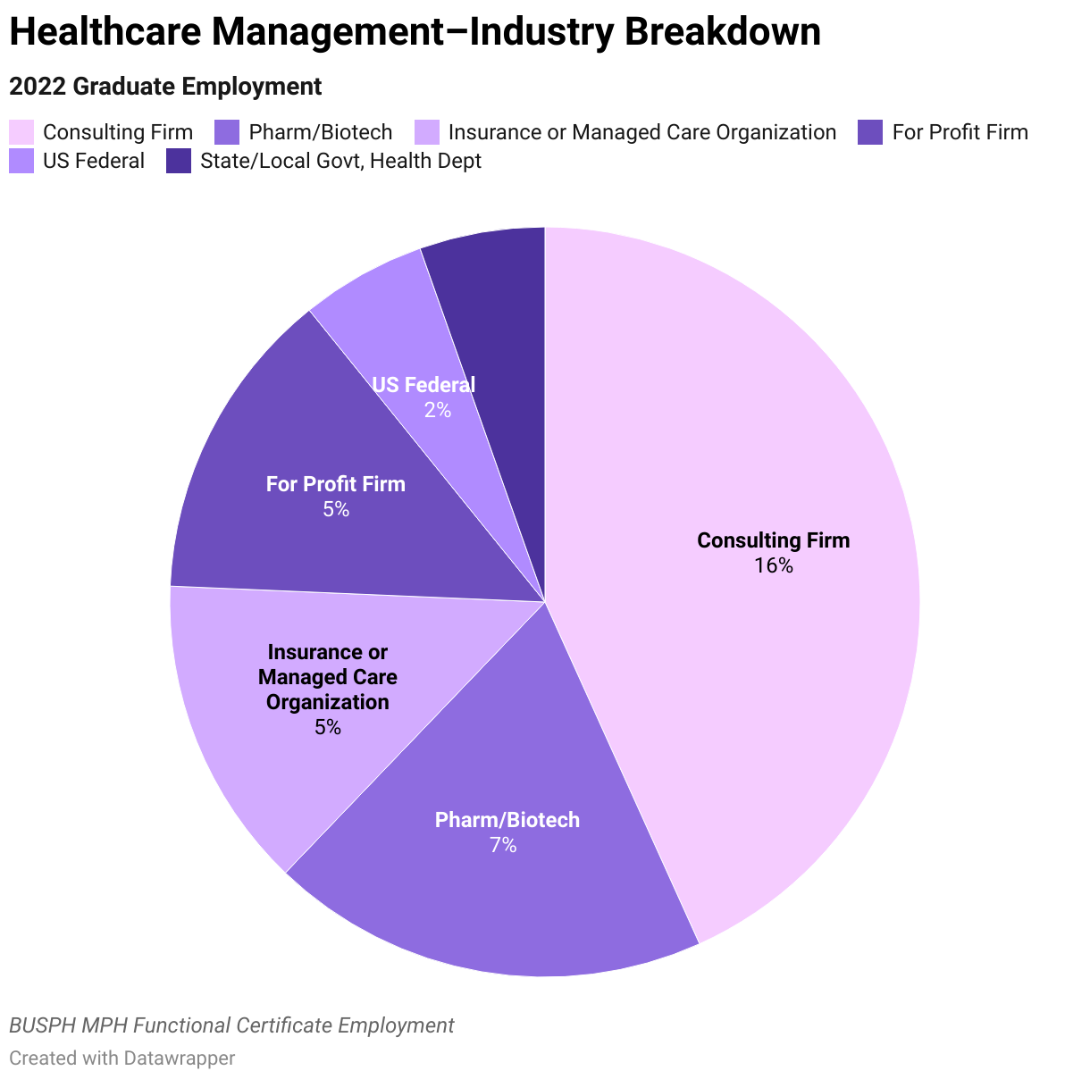 2022 Healthcare Management Graduate Employment Data Industry Breakdown