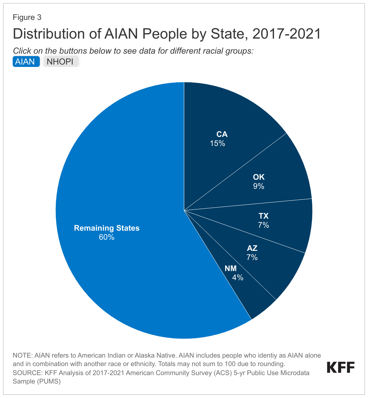 Distribution of AIAN People by State, 2017-2021 data chart