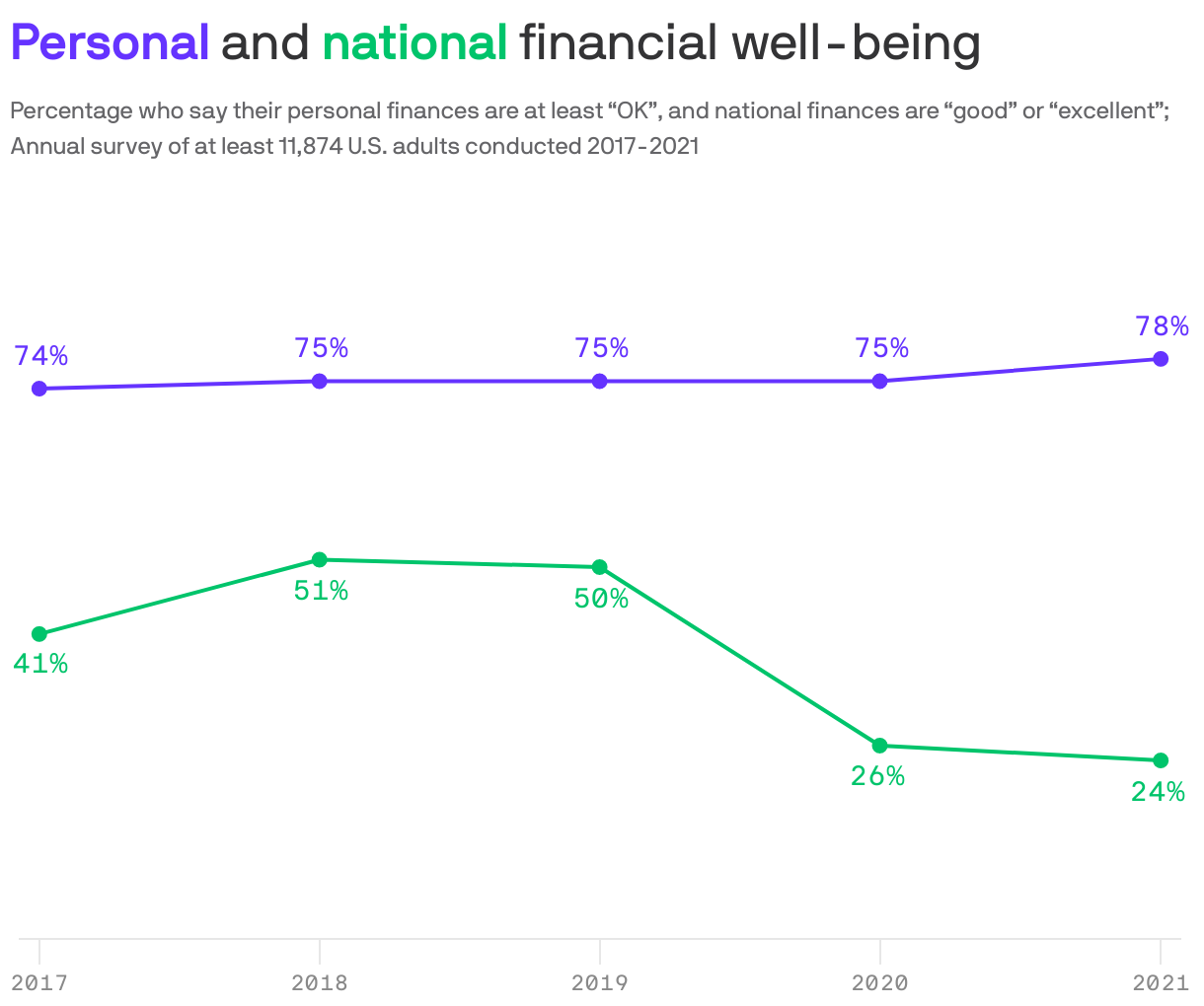 <b style='color: #6533ff'>Personal</b> and <b style='color: #00c46b'>national</b> financial well-being