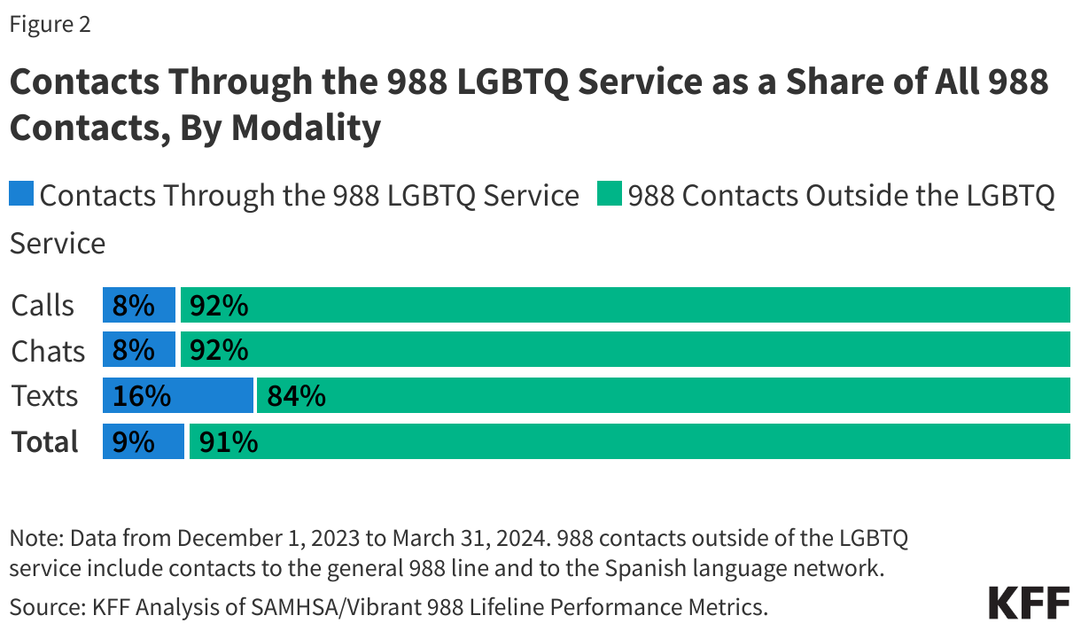 Contacts Through the 988 LGBTQ Service as a Share of All 988 Contacts, By Modality data chart