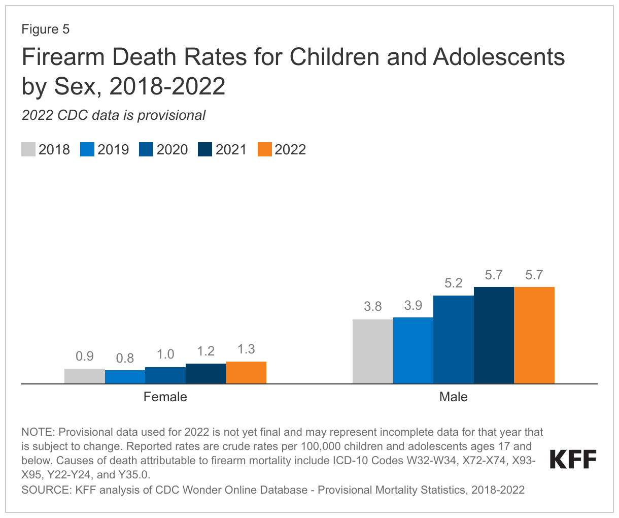 Firearm Death Rates for Children and Adolescents by Sex, 2018-2022 data chart